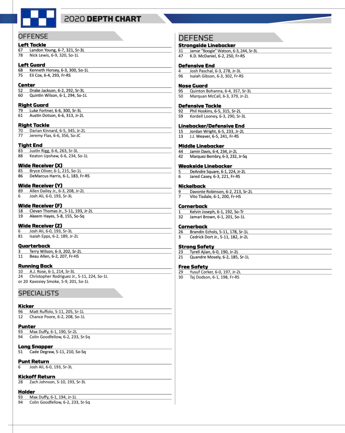 First Kentucky Wildcats Football Depth Chart Released KY Supply Co