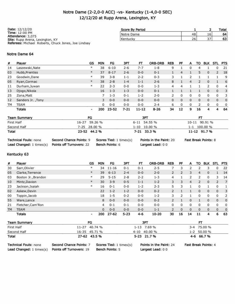 kentucky vs notre dame basketball box score 2020-2021