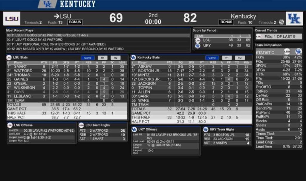 LSU vs Kentucky Box Score 2020-21