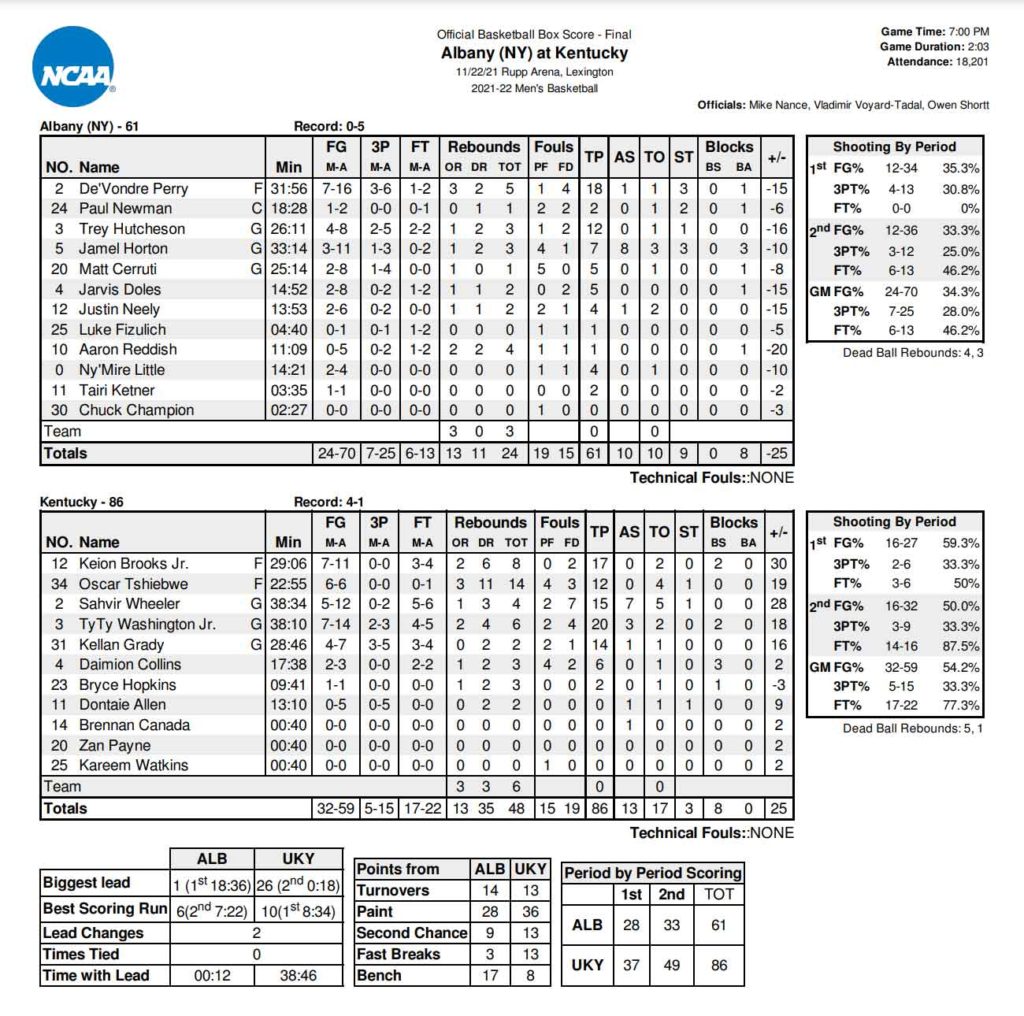 Albany vs Kentucky Basketball Box Score 2021-2022