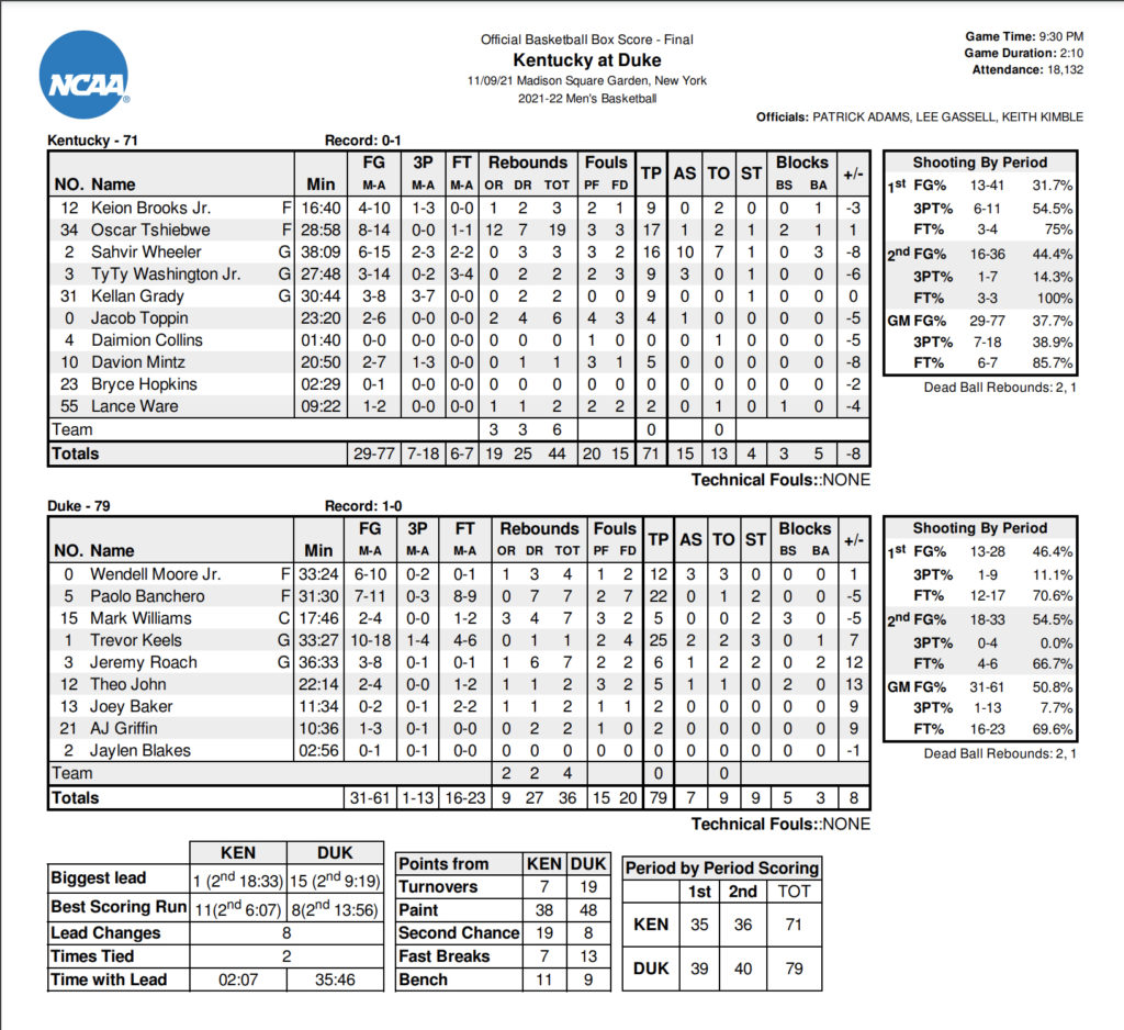 Kentucky vs Duke Basketball Box Score 2021-2022