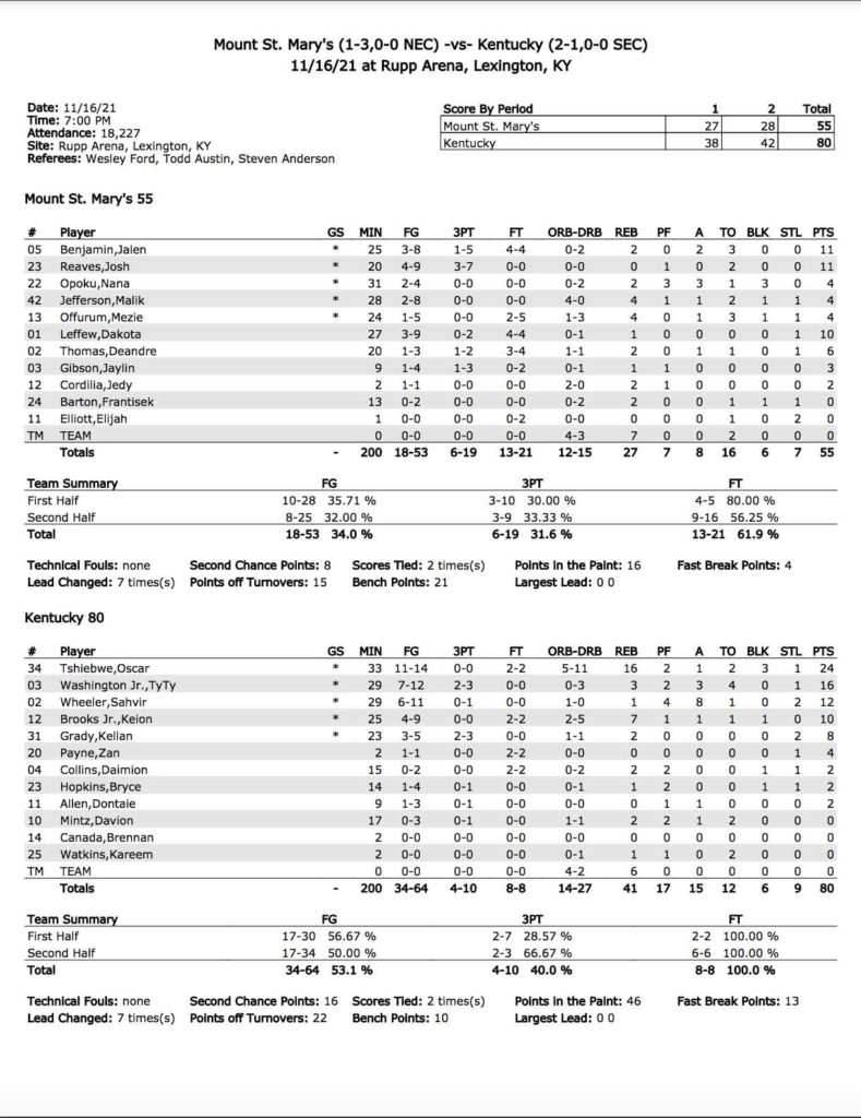 Mount St. Mary's vs Kentucky Basketball Box Score 2021-2022