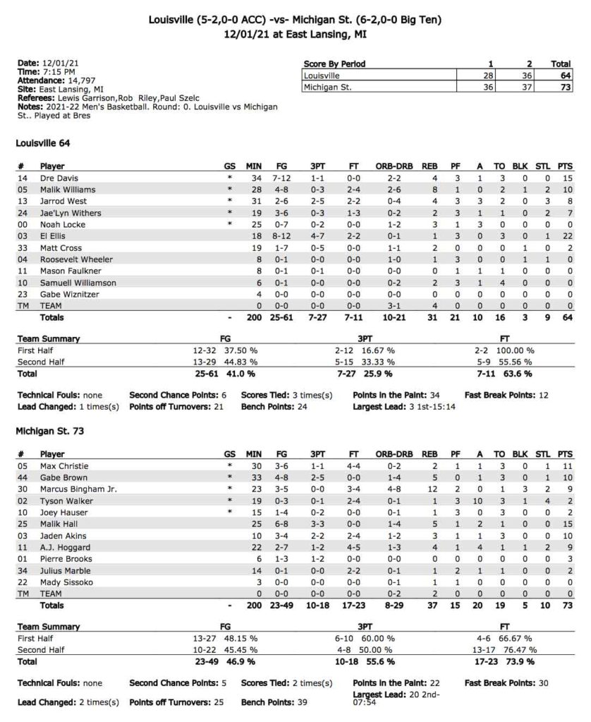 Louisville vs Michigan State Basketball Box Score 2021-2022