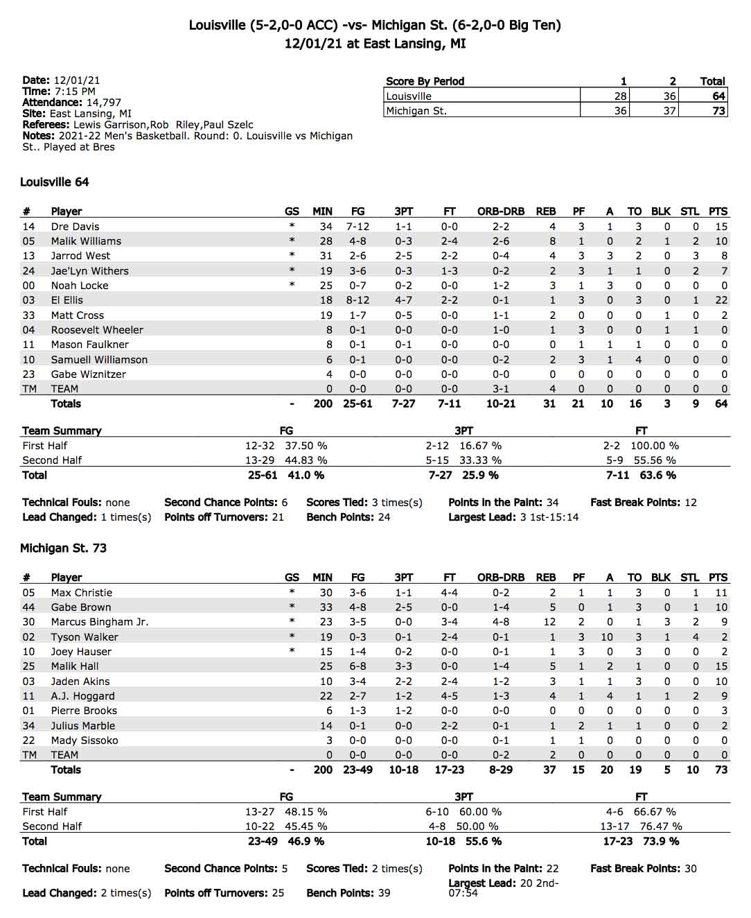Louisville vs Michigan State Basketball Score, Highlights Video, Recap, Box Score KY Supply Co