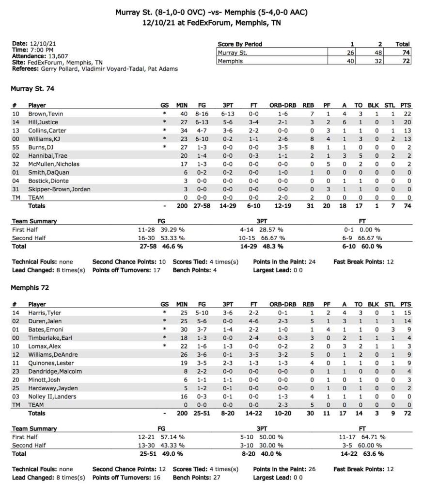 Murray St vs Memphis Basketball Box Score 2021-2022