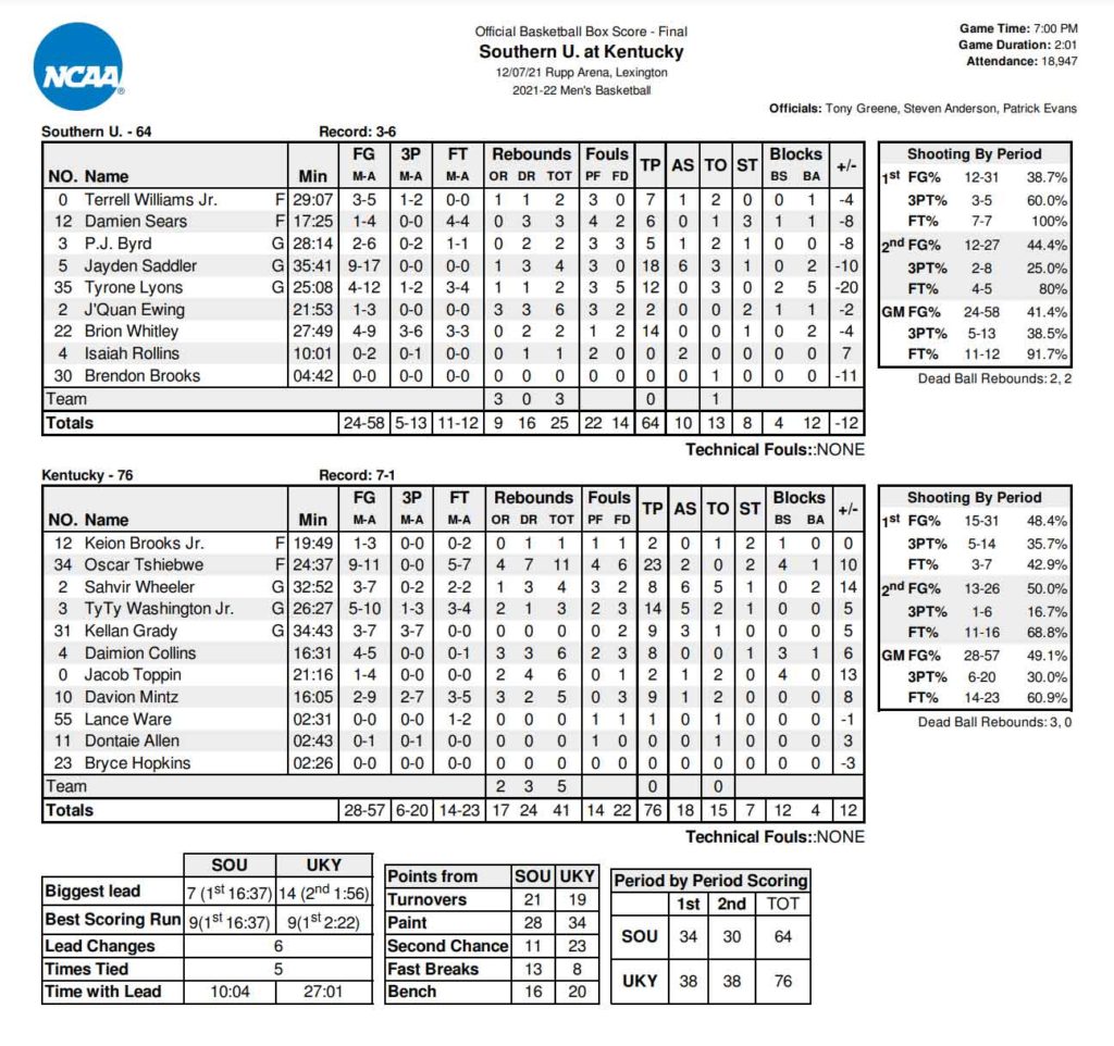 Southern vs Kentucky Basketball Box Score
