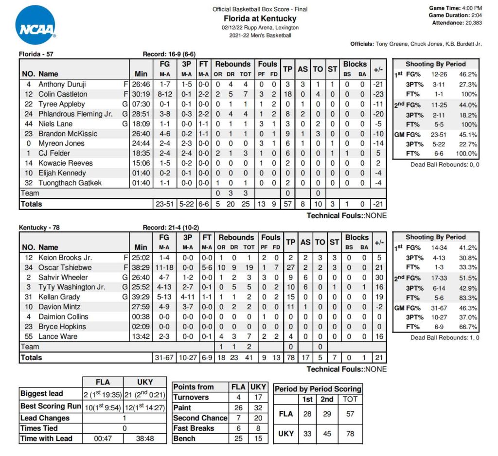 Florida vs Kentucky Basketball Box Score 2021-2022