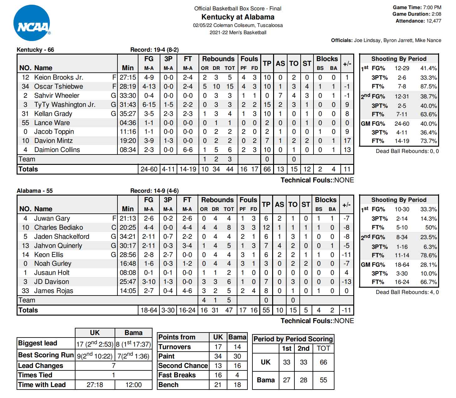 Kentucky vs Alabama Basketball Score, Highlights Video, Recap, Box