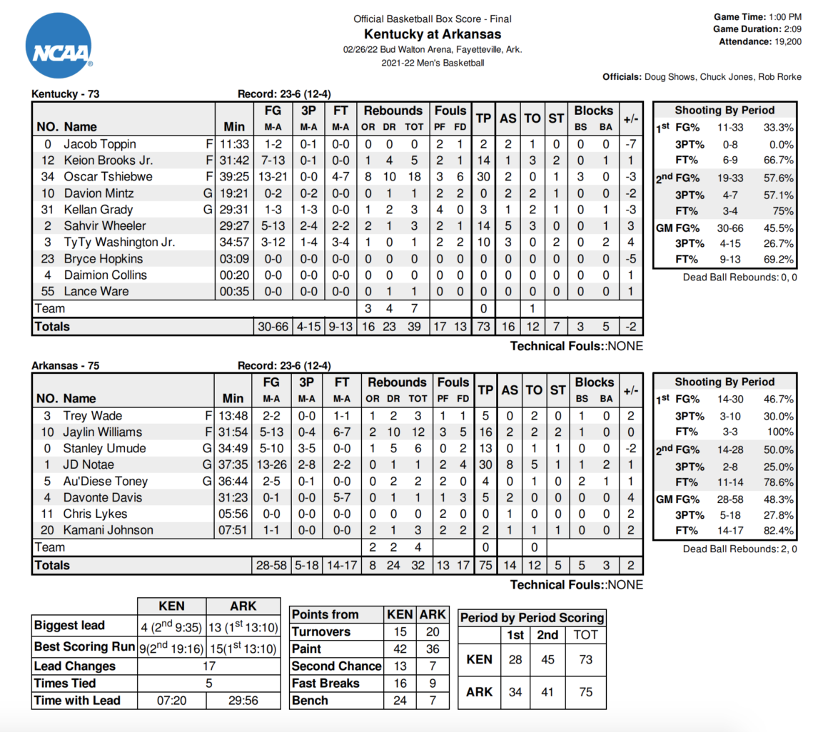 Kentucky vs Arkansas Basketball Score, Highlights Video, Recap, Box