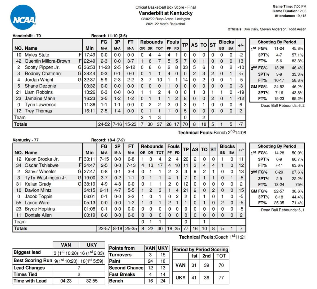 Vanderbilt vs Kentucky Basketball Box Score 2021-2022