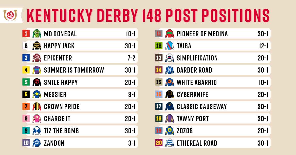 Kentucky Derby Post Positions 2023 Printable