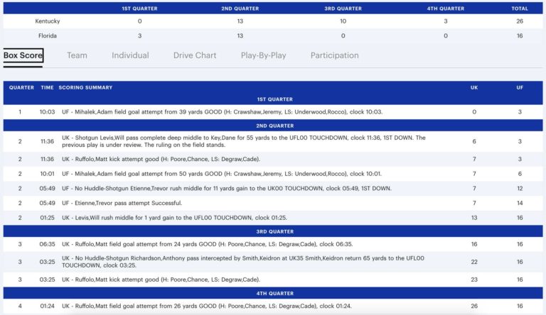 Kentucky vs Florida Football Score, Highlights Video, Recap, Box Score