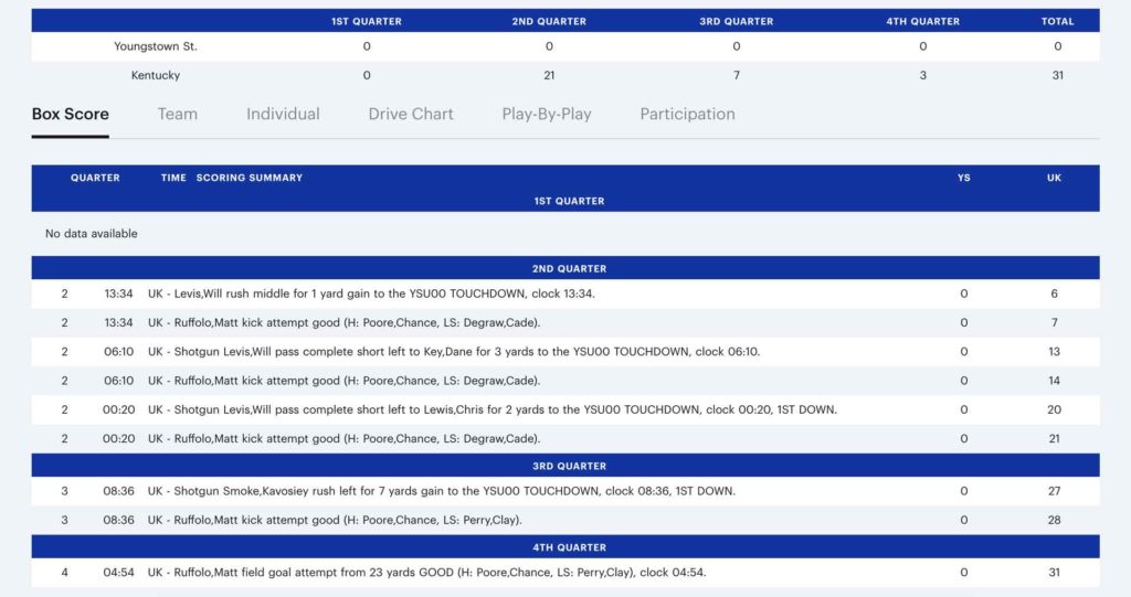 Youngstown State vs Kentucky Football Box Score 2022-2023